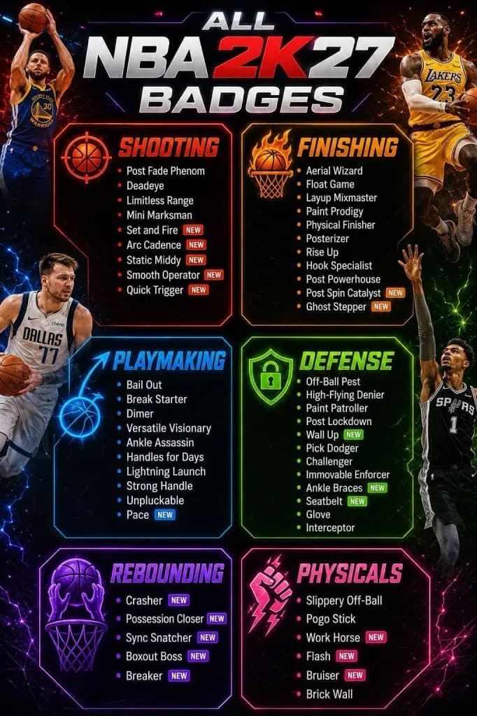 NBA 2K27 badge list across Shooting, Finishing, Playmaking, Defense, Rebounding, and Physicals, including 19 new badges